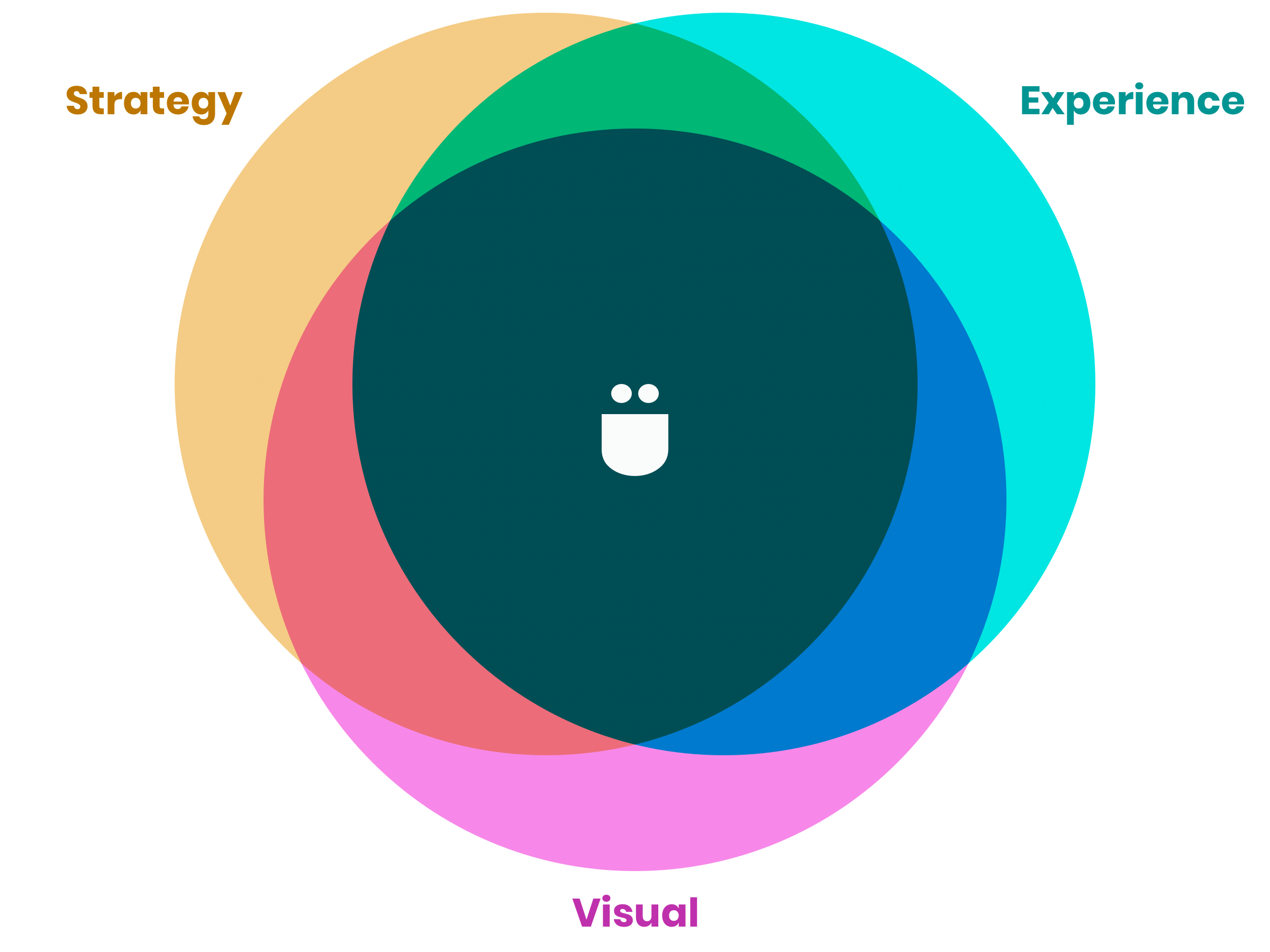 Product/Brand Strategy + experience Design + Visual Design Venn Diagram
